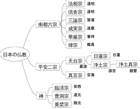 門連|宗派一覧 